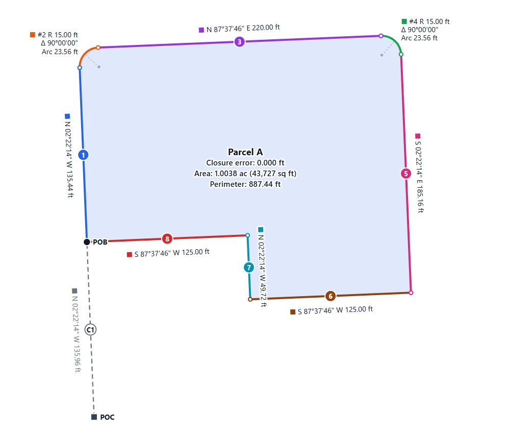 A parcel boundary drawn from its legal description, with colored numbered legs, bearings and distances, and closure error, area and perimeter in the middle.